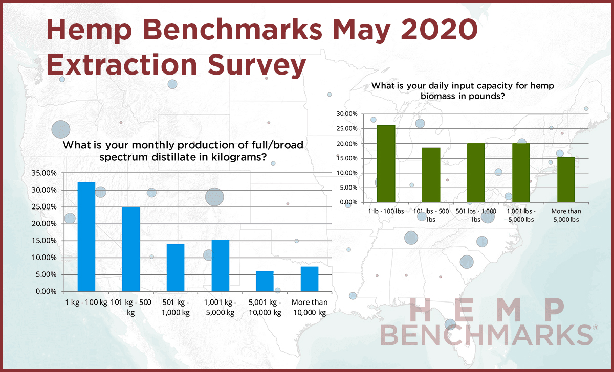 Hemp Benchmarks May 2020 Extraction Survey