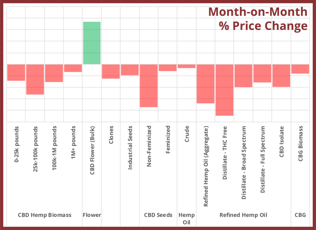 Month on month percentage changes for categories of various hemp products, hemp benchmarks