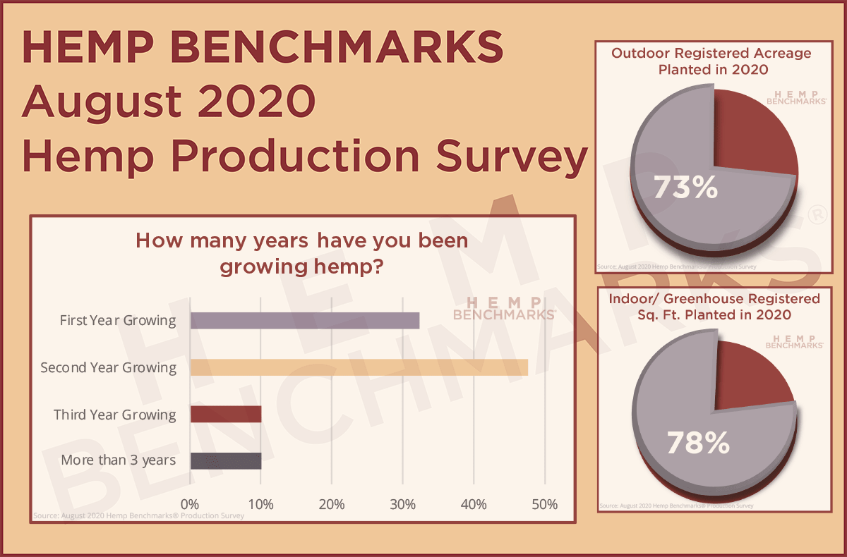 Hemp Benchmarks – August 2020 Hemp Production Survey 