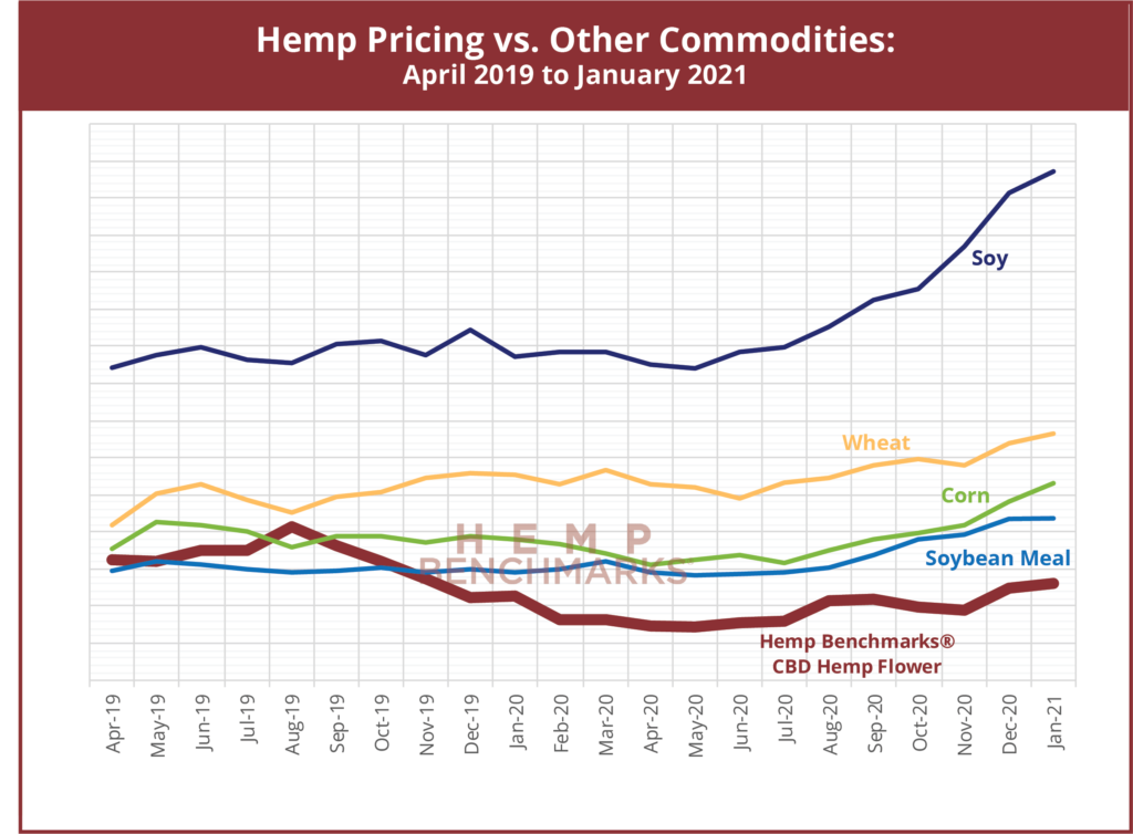 Hemp pricing versus other commodities - Hemp Benchmarks