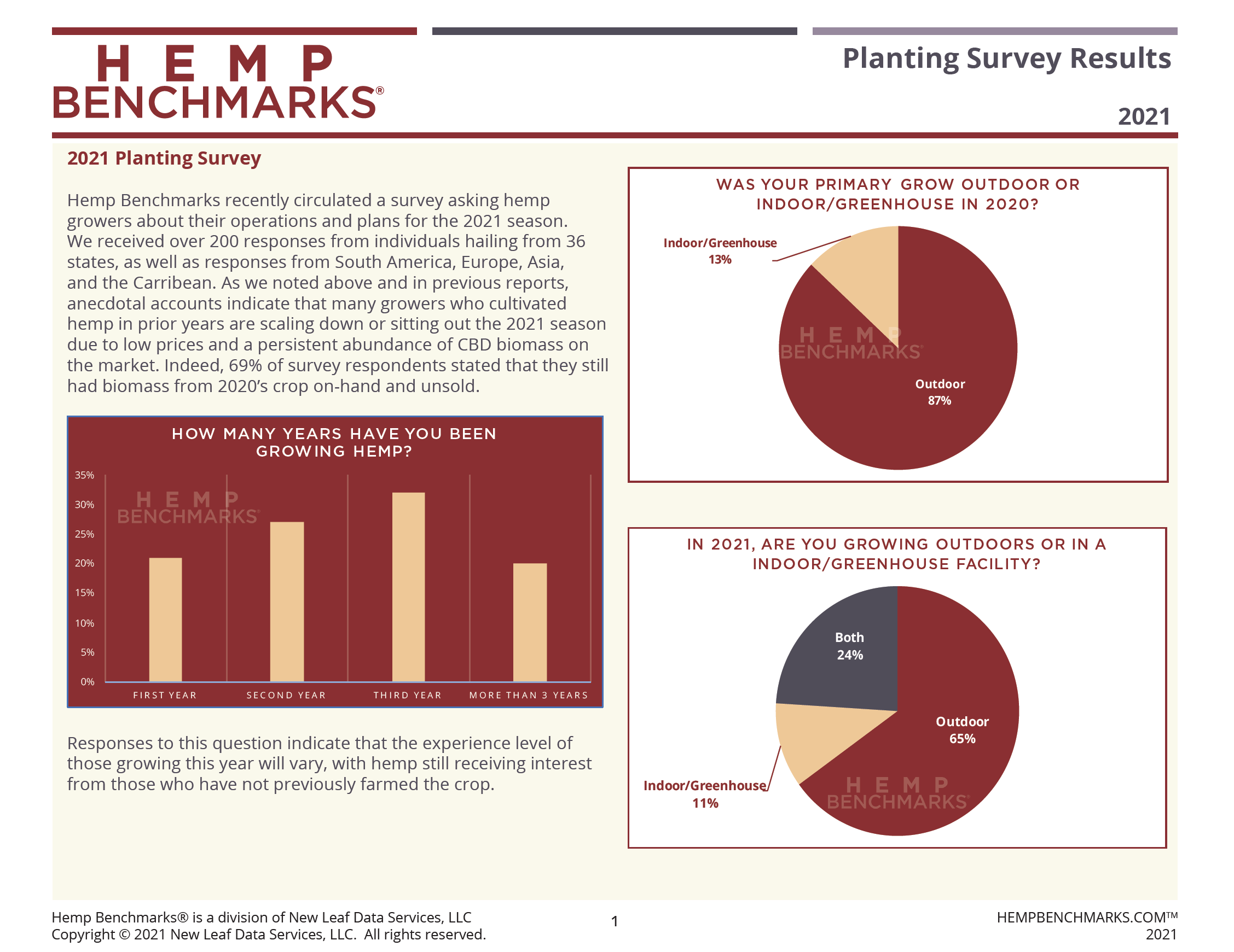 Hemp Benchmarks June 2021 Planting Survey 