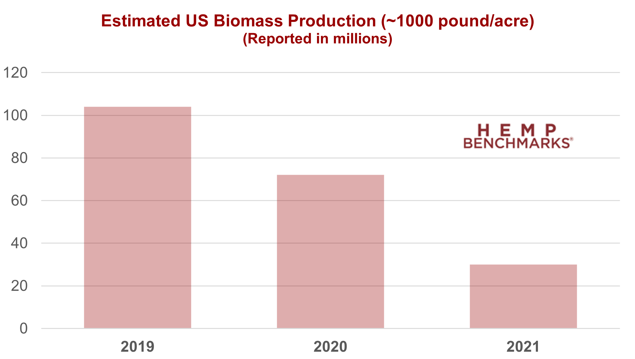 US Hemp Biomass Production History