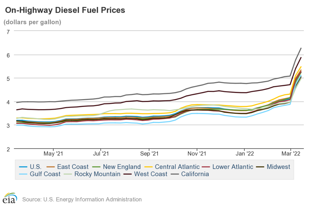 On-Highway Diesel Fuel Prices