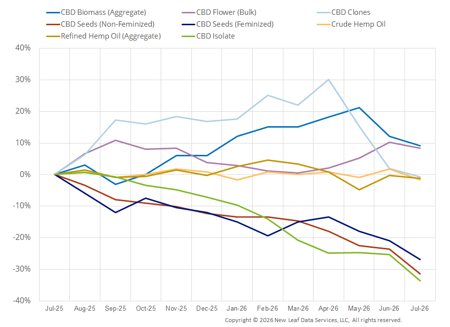 Year-on-year percentage wholesale price change for select hemp and hemp-derived products in the U.S.